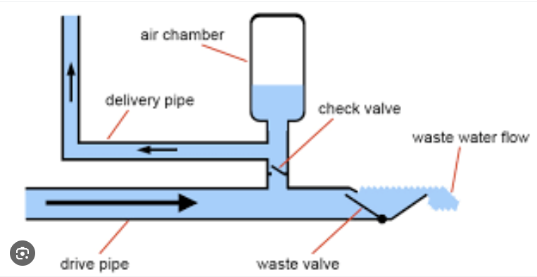 Detailed Ram Pump Diagram showing air chamber, delivery pipe, check valve, waste valve, drive pipe, and waste water flow